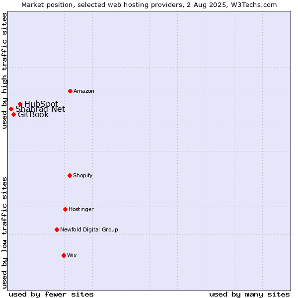 Market position of HubSpot vs. GitBook vs. Shahrad Net