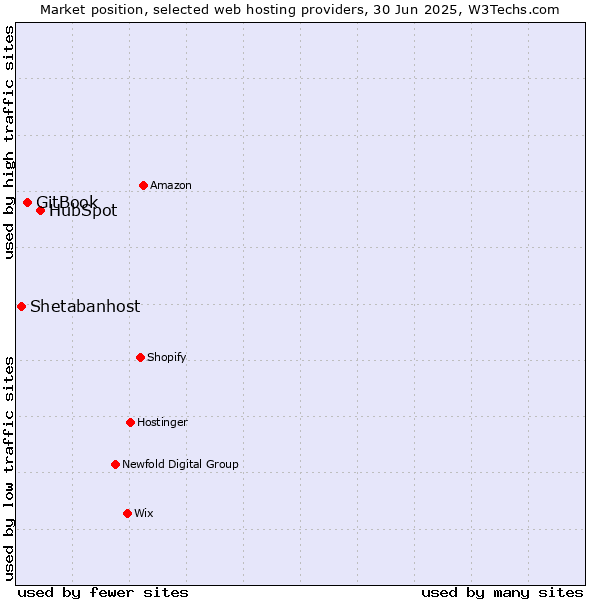 Market position of HubSpot vs. GitBook vs. Shetabanhost