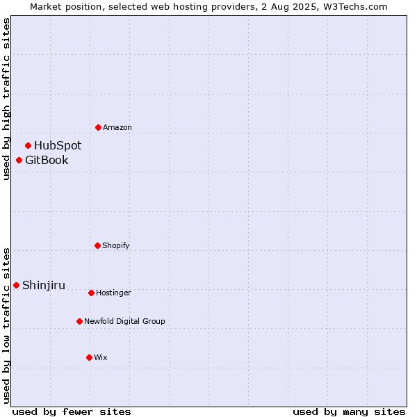 Market position of HubSpot vs. GitBook vs. Shinjiru