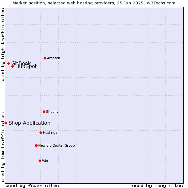 Market position of HubSpot vs. GitBook vs. Shop Application