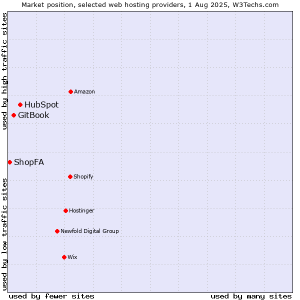 Market position of HubSpot vs. GitBook vs. ShopFA