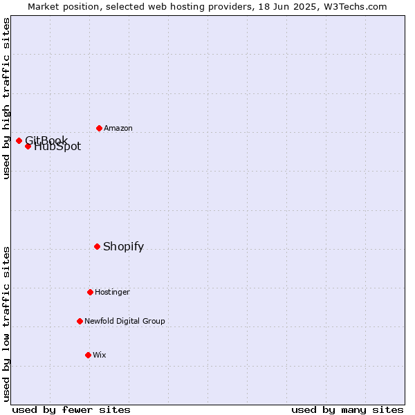 Market position of Shopify vs. HubSpot vs. GitBook