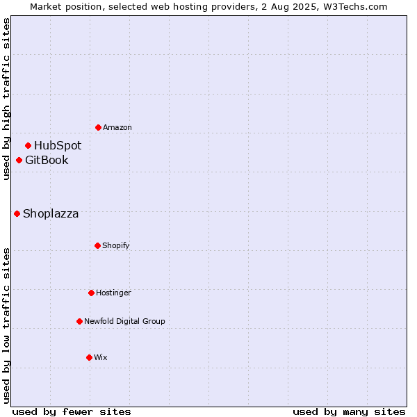Market position of HubSpot vs. GitBook vs. Shoplazza