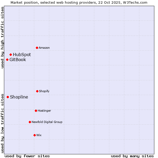 Market position of HubSpot vs. Shopline vs. GitBook