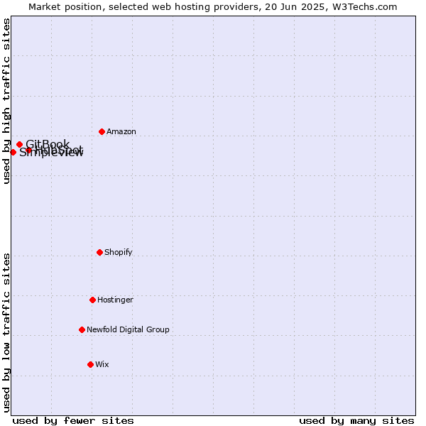 Market position of HubSpot vs. GitBook vs. Simpleview