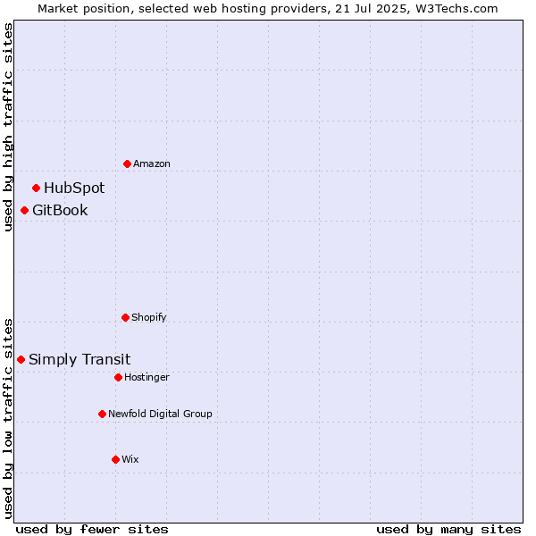 Market position of HubSpot vs. GitBook vs. Simply Transit