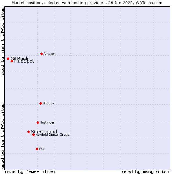 Market position of SiteGround vs. HubSpot vs. GitBook