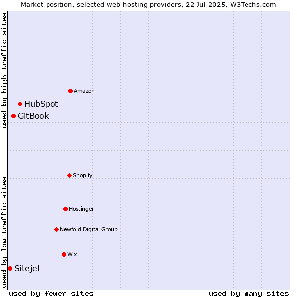 Market position of HubSpot vs. GitBook vs. Sitejet
