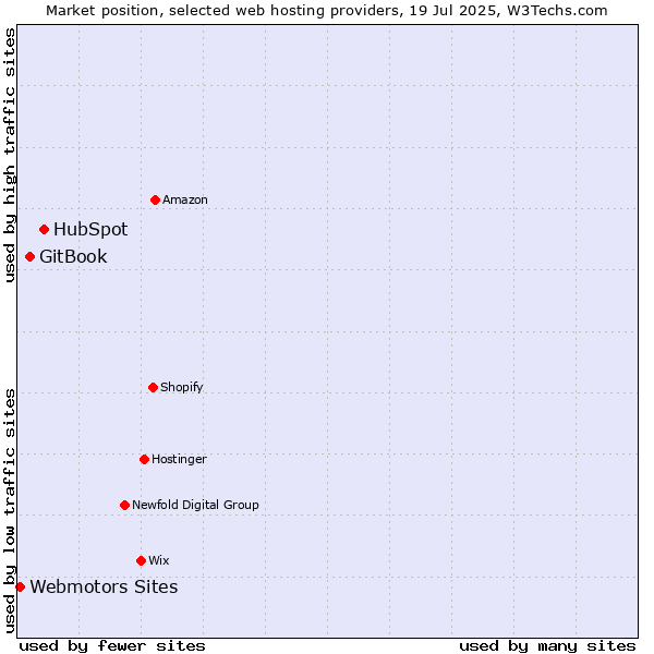 Market position of HubSpot vs. GitBook vs. Webmotors Sites