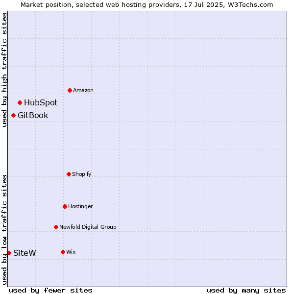 Market position of HubSpot vs. GitBook vs. SiteW