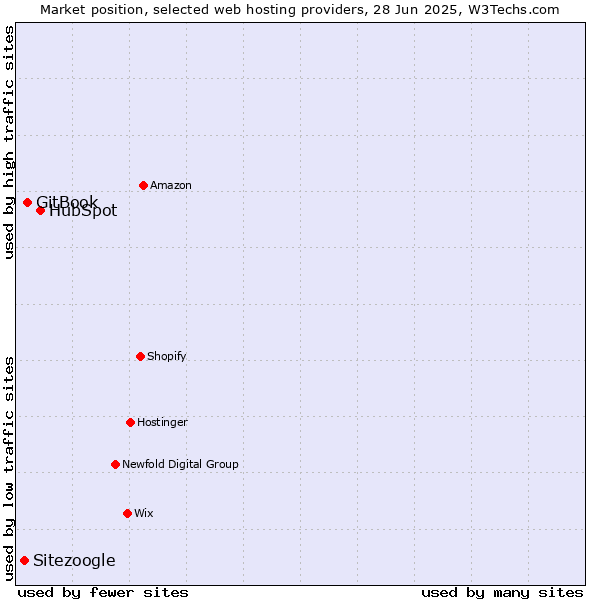 Market position of HubSpot vs. GitBook vs. Sitezoogle