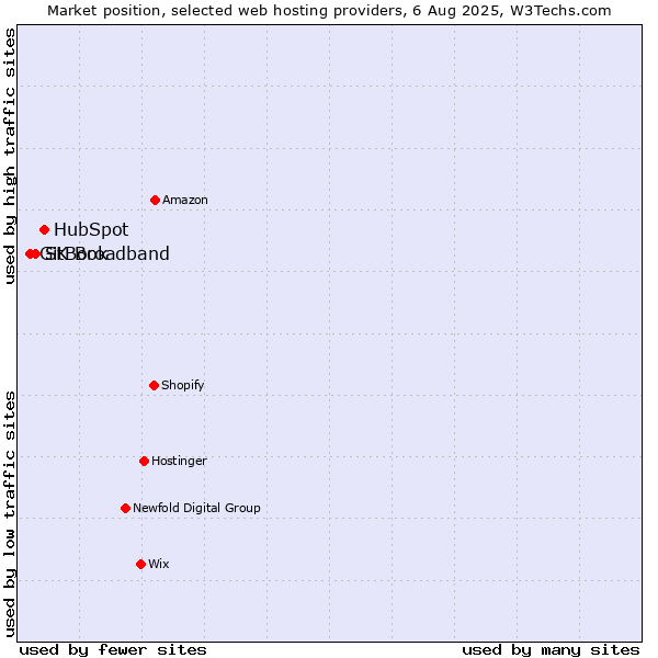 Market position of HubSpot vs. SK Broadband vs. GitBook