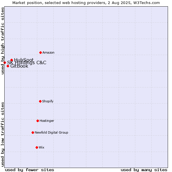 Market position of HubSpot vs. GitBook vs. SK Holdings C&C