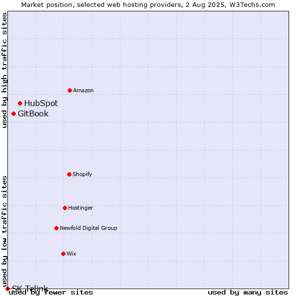Market position of HubSpot vs. GitBook vs. SK Telink
