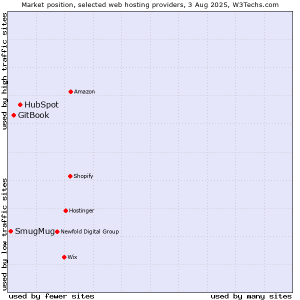 Market position of HubSpot vs. GitBook vs. SmugMug