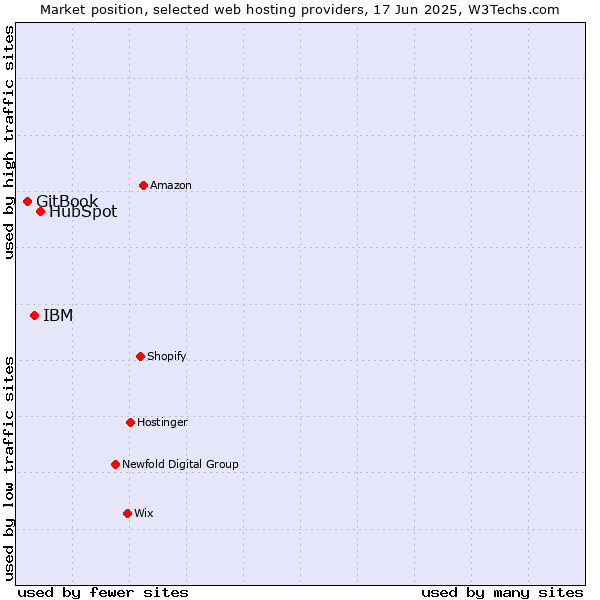 Market position of HubSpot vs. IBM vs. GitBook