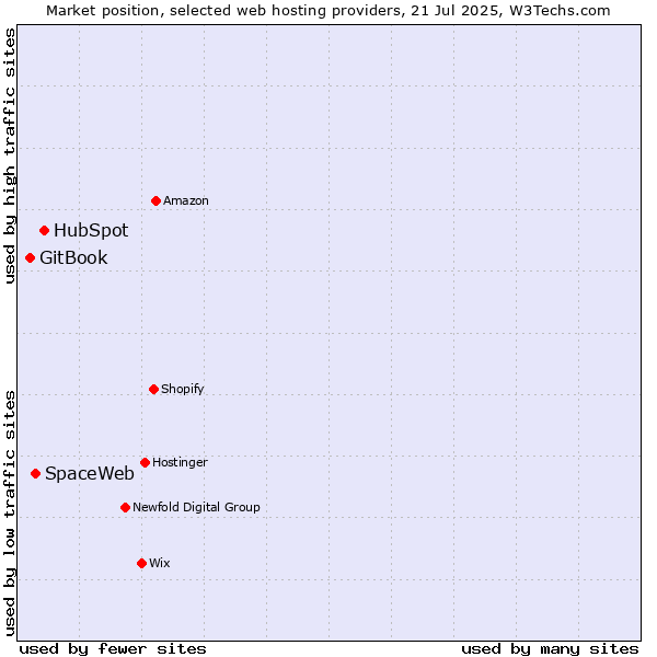 Market position of HubSpot vs. SpaceWeb vs. GitBook