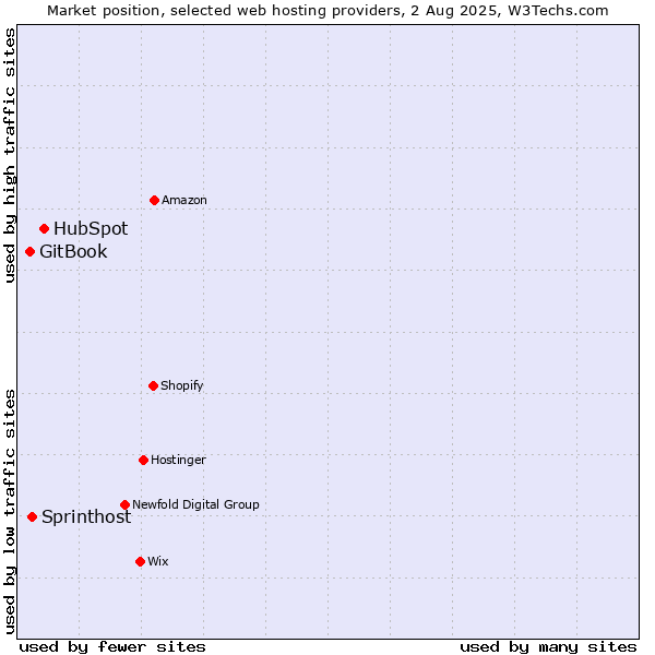 Market position of HubSpot vs. Sprinthost vs. GitBook