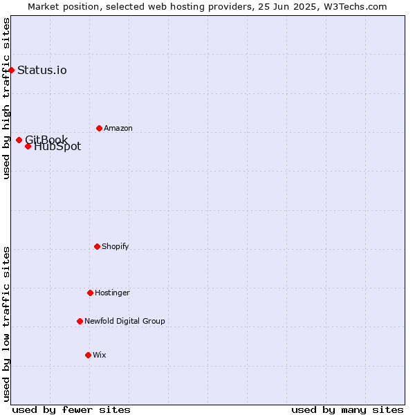 Market position of HubSpot vs. GitBook vs. Status.io