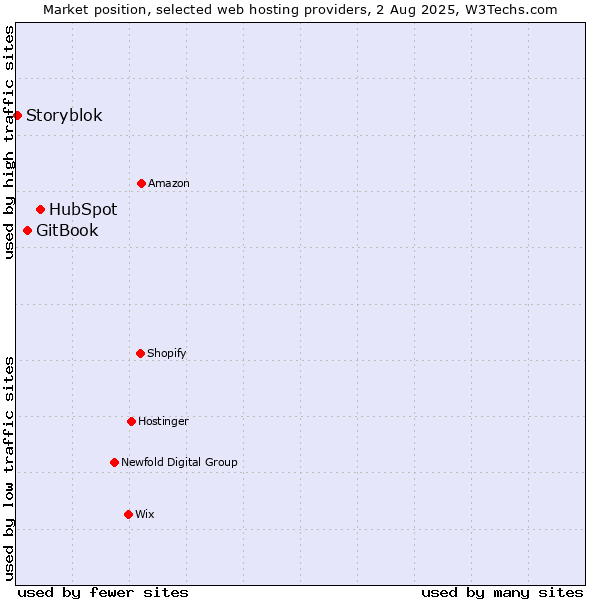 Market position of HubSpot vs. GitBook vs. Storyblok