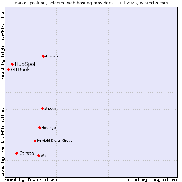 Market position of Strato vs. HubSpot vs. GitBook