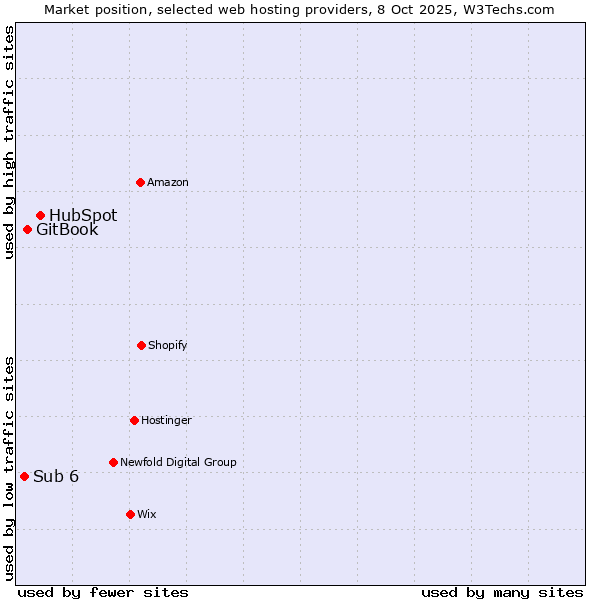 Market position of HubSpot vs. GitBook vs. Sub 6