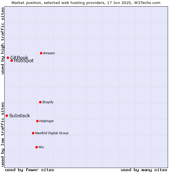Market position of HubSpot vs. GitBook vs. Substack