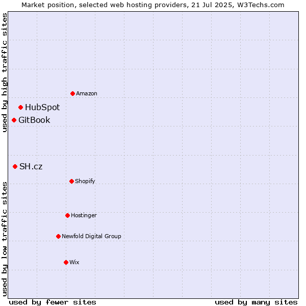 Market position of HubSpot vs. SH.cz vs. GitBook