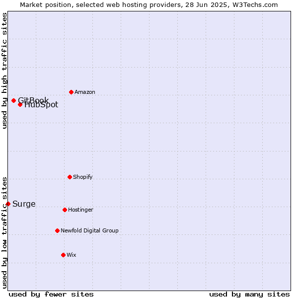 Market position of HubSpot vs. GitBook vs. Surge