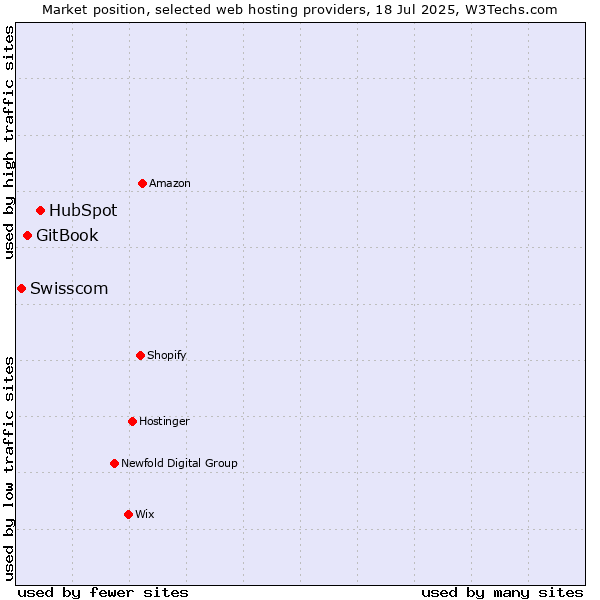 Market position of HubSpot vs. GitBook vs. Swisscom