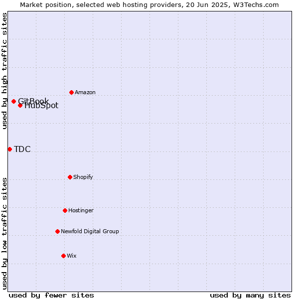 Market position of HubSpot vs. GitBook vs. TDC