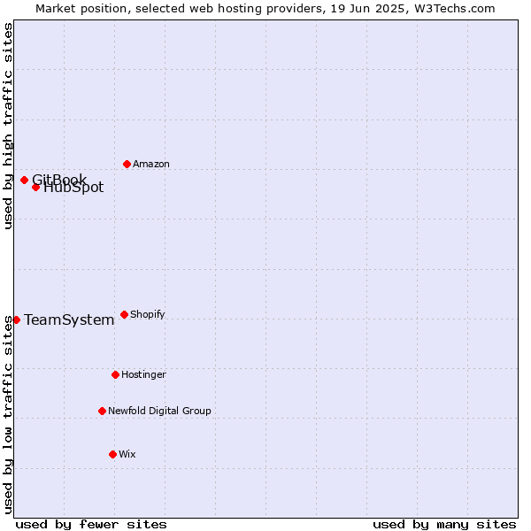 Market position of HubSpot vs. GitBook vs. TeamSystem