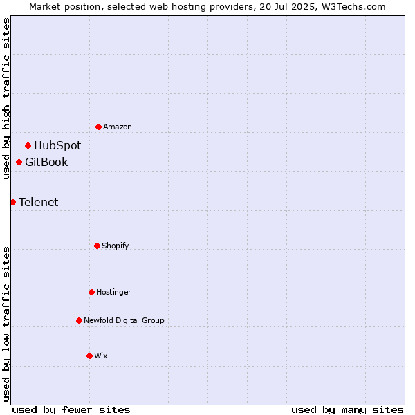 Market position of HubSpot vs. GitBook vs. Telenet