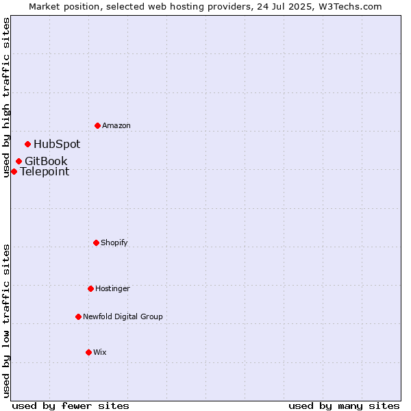 Market position of HubSpot vs. GitBook vs. Telepoint
