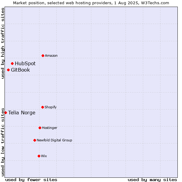 Market position of HubSpot vs. GitBook vs. Telia Norge