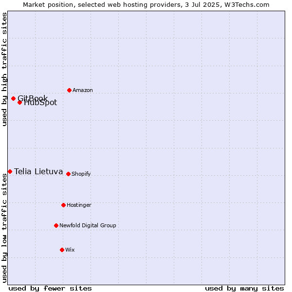 Market position of HubSpot vs. GitBook vs. Telia Lietuva