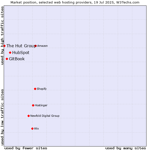 Market position of HubSpot vs. GitBook vs. The Hut Group