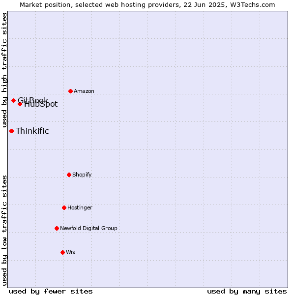 Market position of HubSpot vs. GitBook vs. Thinkific