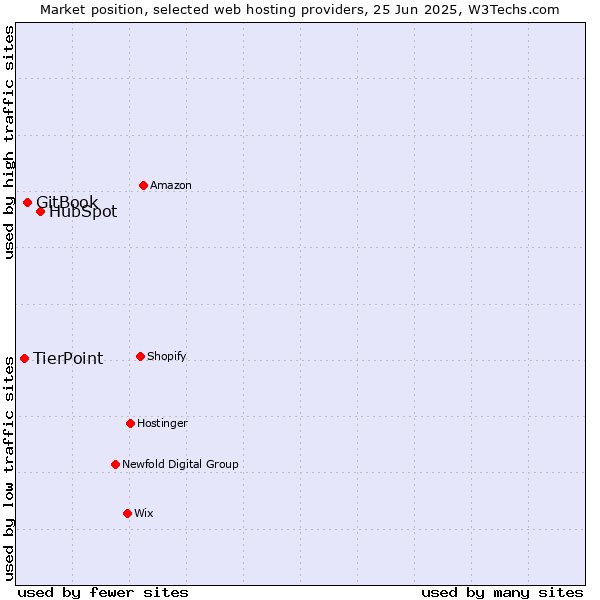 Market position of HubSpot vs. GitBook vs. TierPoint