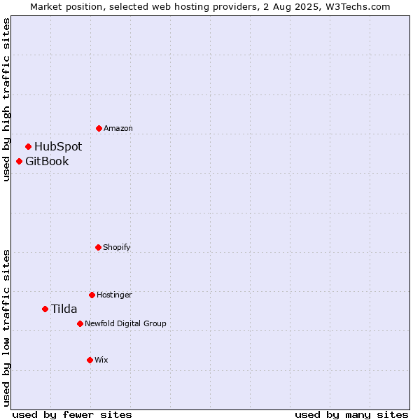 Market position of Tilda vs. HubSpot vs. GitBook