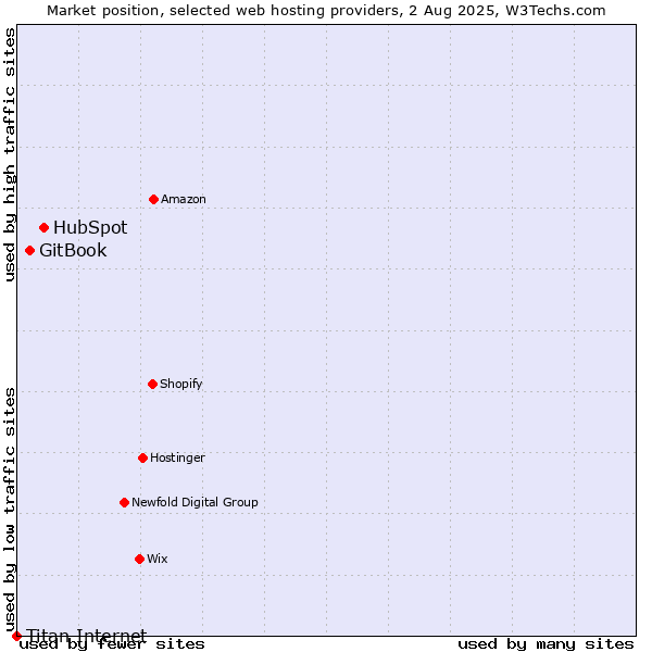 Market position of HubSpot vs. GitBook vs. Titan Internet