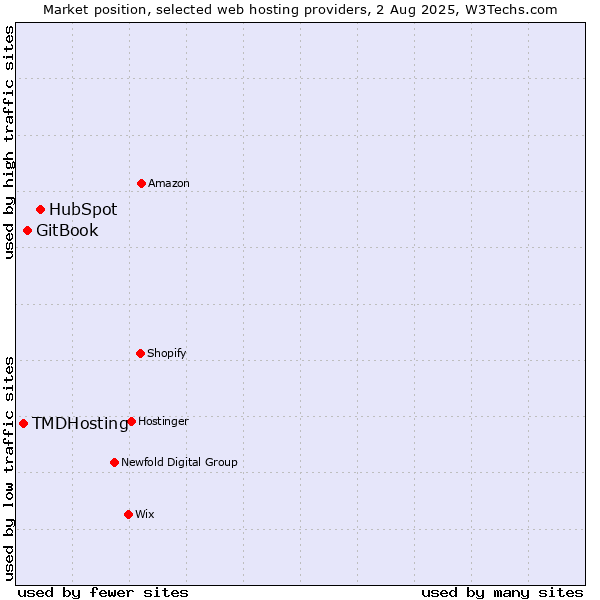 Market position of HubSpot vs. GitBook vs. TMDHosting