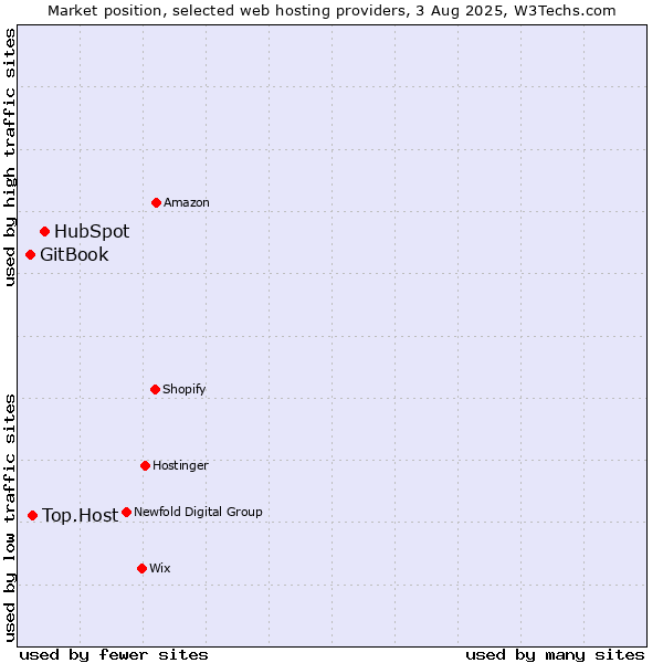 Market position of HubSpot vs. Top.Host vs. GitBook