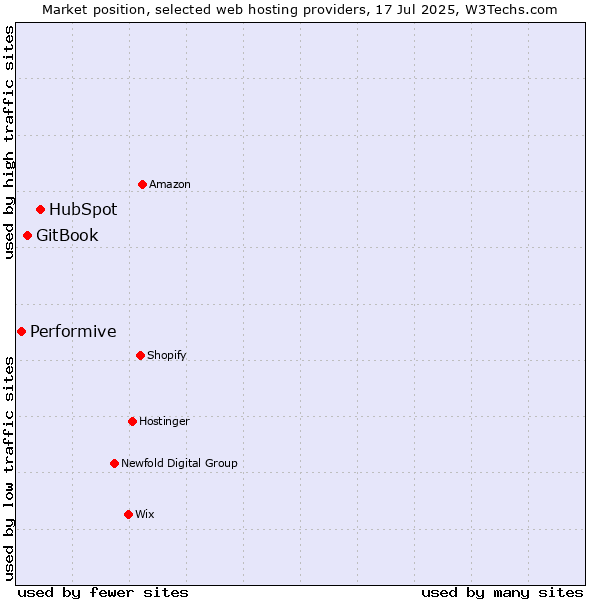 Market position of HubSpot vs. GitBook vs. Performive