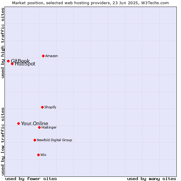 Market position of Your.Online vs. HubSpot vs. GitBook