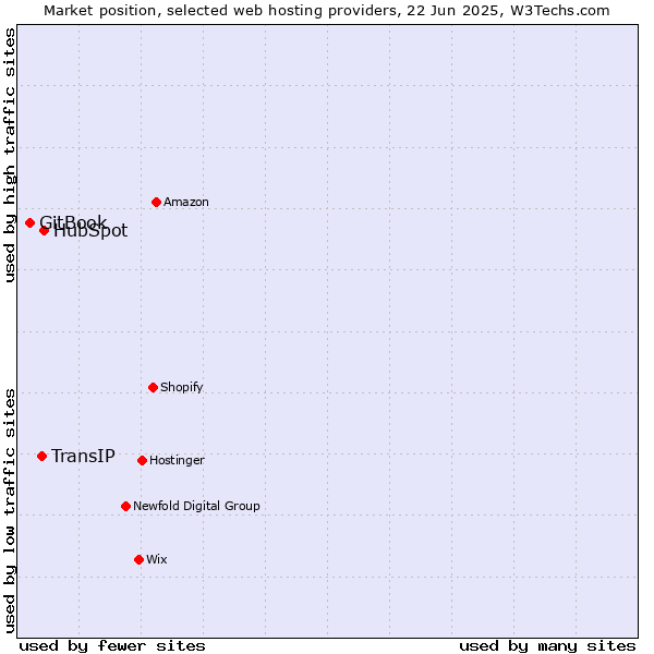 Market position of HubSpot vs. TransIP vs. GitBook