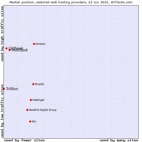 Market position of HubSpot vs. GitBook vs. Trillion