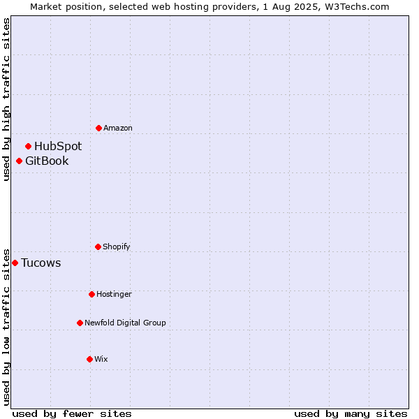 Market position of HubSpot vs. GitBook vs. Tucows