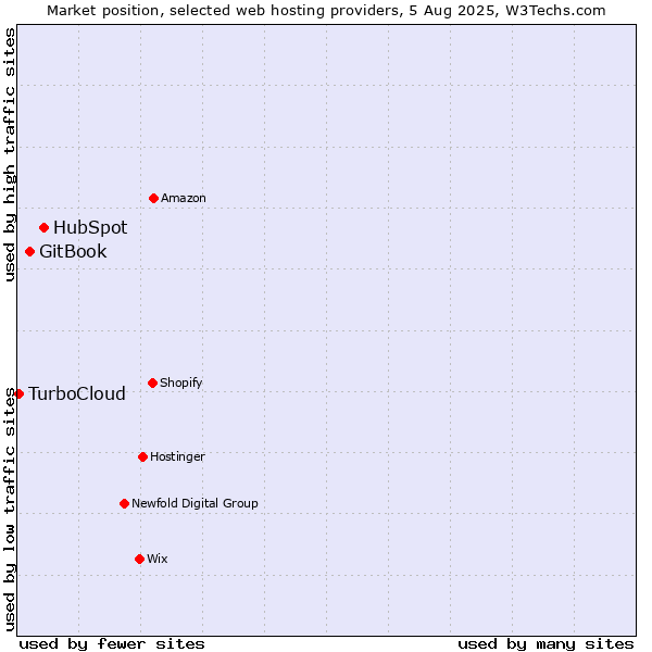 Market position of HubSpot vs. GitBook vs. TurboCloud
