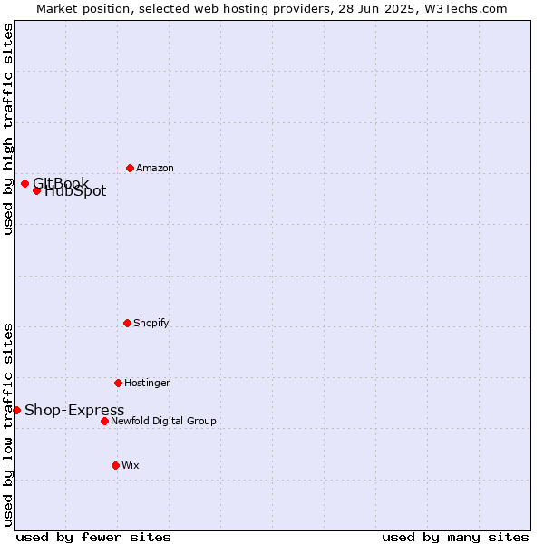 Market position of HubSpot vs. GitBook vs. Shop-Express